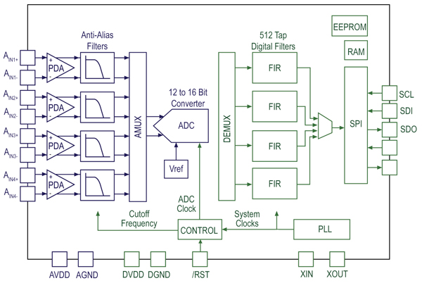 Four individual filters can be programmed and controlled